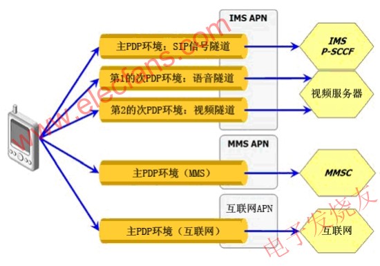 2.5G3G核心网络测试指南,PDP环境类型 www.elecfans.com,第3张