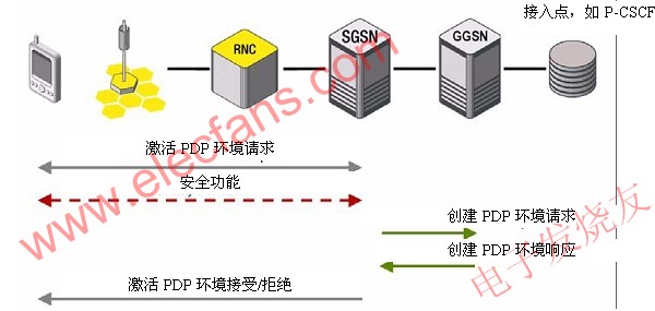 2.5G3G核心网络测试指南,PDP环境激活程序 www.elecfans.com,第2张