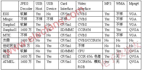 数码相框市场及策略,数码相框的平台及其主要参数 www.elecfans.com,第2张