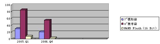 数码相框市场及策略,表2.4   2005-2006关键器件的价格走势,第5张