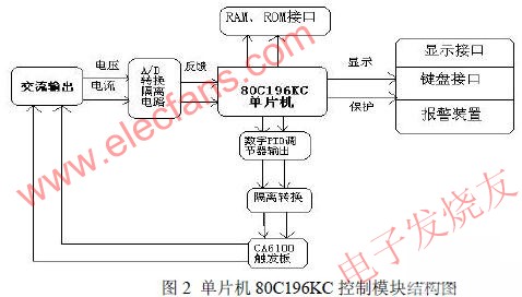 基于单片机80C196KC的静电除尘电源三相交流调压控制系统,第3张