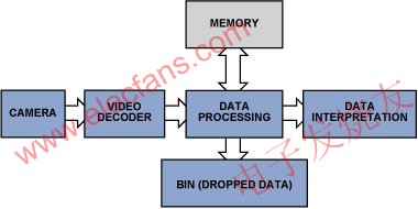 监控和检查系统中的视频解码器基本原理,简化的视频检查数据流程 www.elecfans.com,第2张