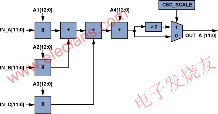 监控和检查系统中的视频解码器基本原理,单个CSC通道(ADV7403)。 www.elecfans.com,第10张