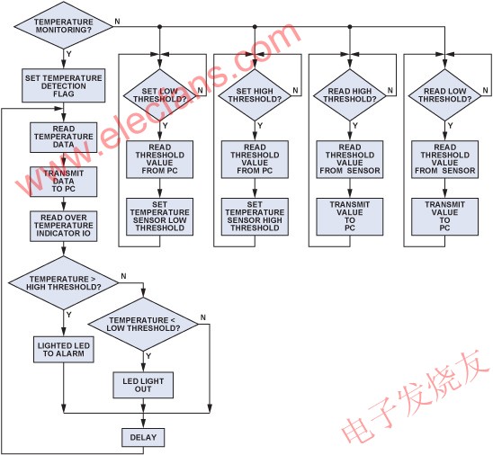 基于ADuC7026实现功率放大器监控的参考设计,温度监测程序的流程图 www.elecfans.com,第4张