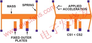 MEMS加速度计在声学拾音器中的应用,MEMS加速度计结构 www.elecfans.com,第2张