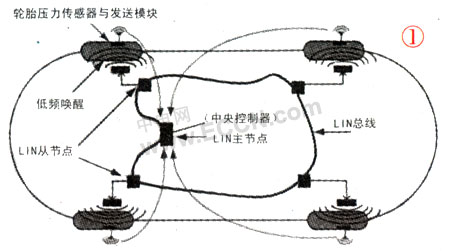 汽车轮胎压力检测系统技术和应用芯片,第2张