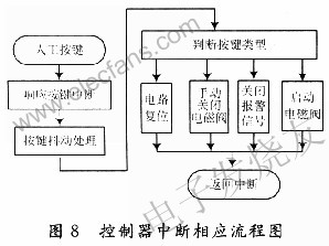 基于水传感器检测、MCU的家居智能防水系统,第6张