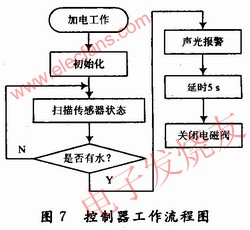 基于水传感器检测、MCU的家居智能防水系统,第5张