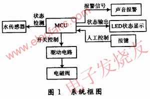 基于水传感器检测、MCU的家居智能防水系统,家居智能防水系统框图 www.elecfans.com,第2张