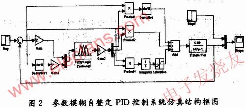 基于压力传感器的温度控制系统的设计方案,采用参数模糊自整PID控制系统仿真框图 www.elecfans.com,第6张