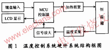 基于压力传感器的温度控制系统的设计方案,温度控制系统硬件结构框图 www.elecfans.com,第2张