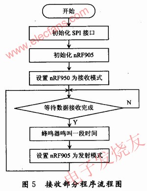 基于nRF905和LPC2148 ARM开发板的无线数据收发,第6张