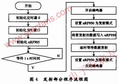 基于nRF905和LPC2148 ARM开发板的无线数据收发,第5张