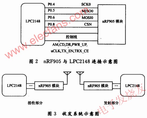 基于nRF905和LPC2148 ARM开发板的无线数据收发,nRF905无线收发器电路模块与LPC2148开发板的连接 www.elecfans.com,第4张