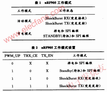 基于nRF905和LPC2148 ARM开发板的无线数据收发,　nRF905工作模式 www.elecfans.com,第2张