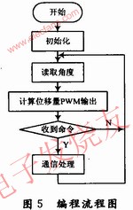 基于磁敏角度技术的拉线式位移传感器设计方案,第6张