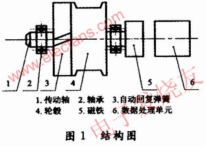 基于磁敏角度技术的拉线式位移传感器设计方案,拉线式位移传感器结构框图 www.elecfans.com,第2张