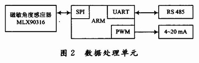 基于磁敏角度技术的拉线式位移传感器设计方案,第3张