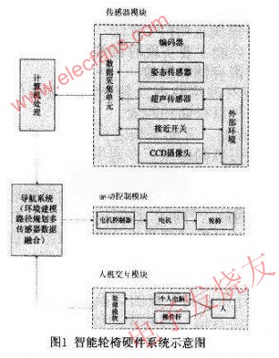 智能轮椅的多传感器环境感知系统应用,智能轮椅硬件系统示意图 www.elecfans.com,第2张