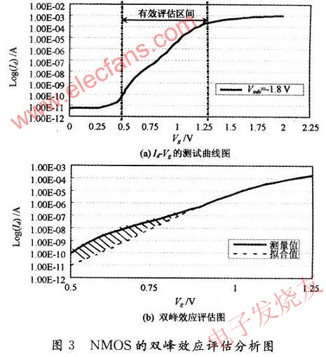 一种MOSFET双峰效应的简单评估方法,双峰效应的评估方法 www.elecfans.com,第4张