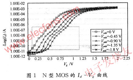 一种MOSFET双峰效应的简单评估方法,双峰效应示意图 www.elecfans.com,第2张