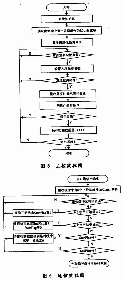 基于PC机与单片机的电子油门检测系统,第6张