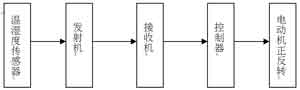 基于单片机的温湿度分析遥控开关门窗系统,第2张