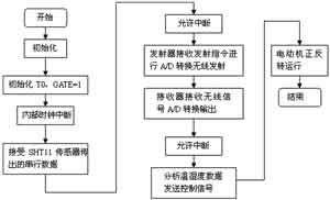 基于单片机的温湿度分析遥控开关门窗系统,第7张