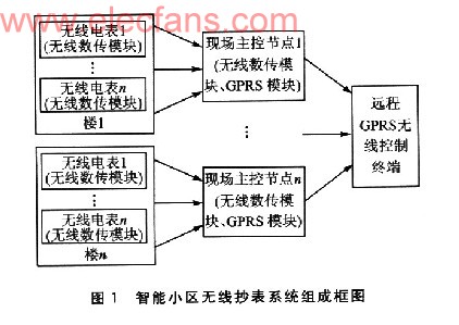 基于GPRS的智能小区无线抄表系统,第2张