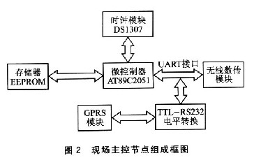 基于GPRS的智能小区无线抄表系统,第3张