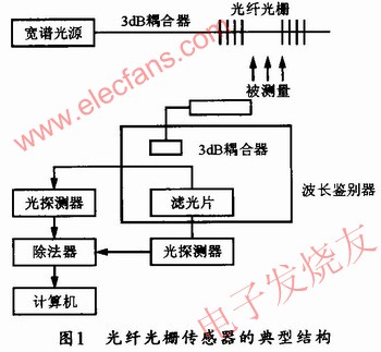 光纤光栅传感器的原理及应用,第2张