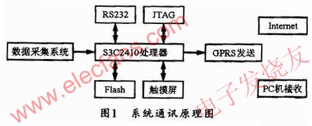 基于ARM和MC39i无线通信模块的无线传输系统,第2张