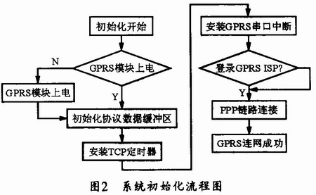 基于ARM和MC39i无线通信模块的无线传输系统,第3张