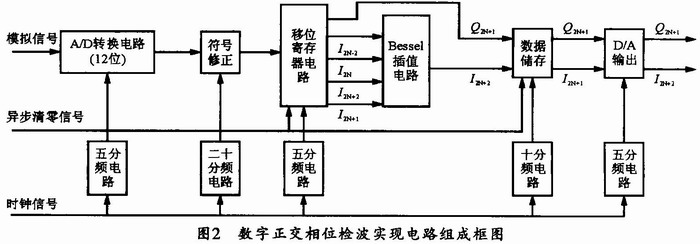 正交相干检波方法及FPGA的实现,第16张