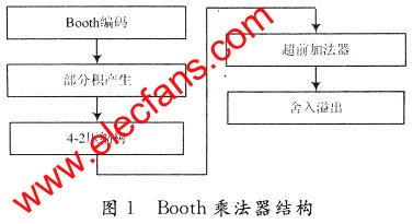 20×18位符号定点乘法器的设计及FPGA实现,第2张