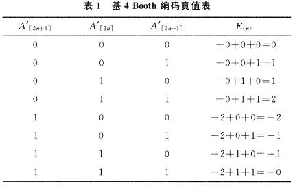 20×18位符号定点乘法器的设计及FPGA实现,第4张