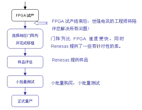 瑞萨电子门阵列产品介绍,第4张