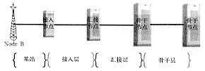 多业务传送平台(MSTP)技术对构建3G传输平台重要性,第4张