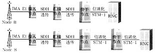 多业务传送平台(MSTP)技术对构建3G传输平台重要性,第6张