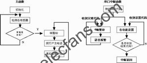 基于51单片机的多任务机制及应用,第3张