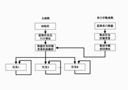 基于51单片机的多任务机制及应用,第4张