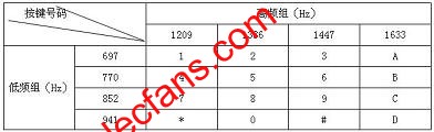 基于单片机的DTMF信号的译码算法,第2张