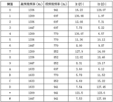 基于单片机的DTMF信号的译码算法,第5张