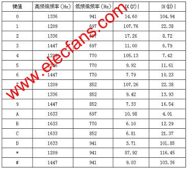 基于单片机的DTMF信号的译码算法,第7张