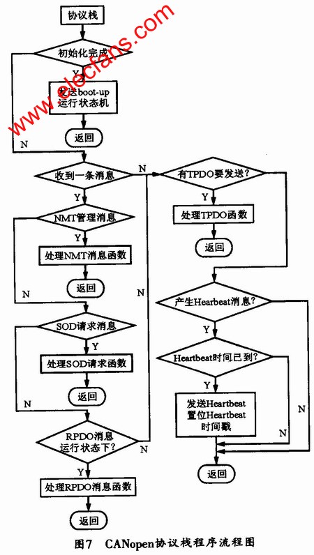 基于CANopen协议的铝合金板带快速电磁铸轧通信系统设计,第9张