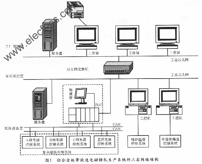 基于CANopen协议的铝合金板带快速电磁铸轧通信系统设计,第2张