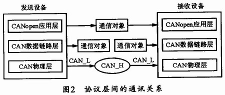 基于CANopen协议的铝合金板带快速电磁铸轧通信系统设计,第3张