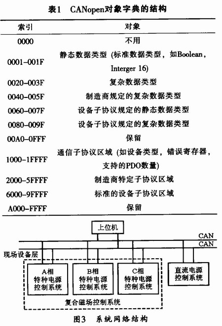 基于CANopen协议的铝合金板带快速电磁铸轧通信系统设计,第4张