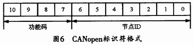 基于CANopen协议的铝合金板带快速电磁铸轧通信系统设计,第7张