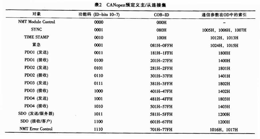 基于CANopen协议的铝合金板带快速电磁铸轧通信系统设计,第8张